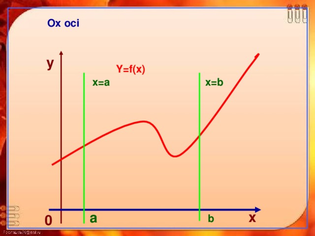 Ох осі у Y=f(x) х =a x=b х а 0 b