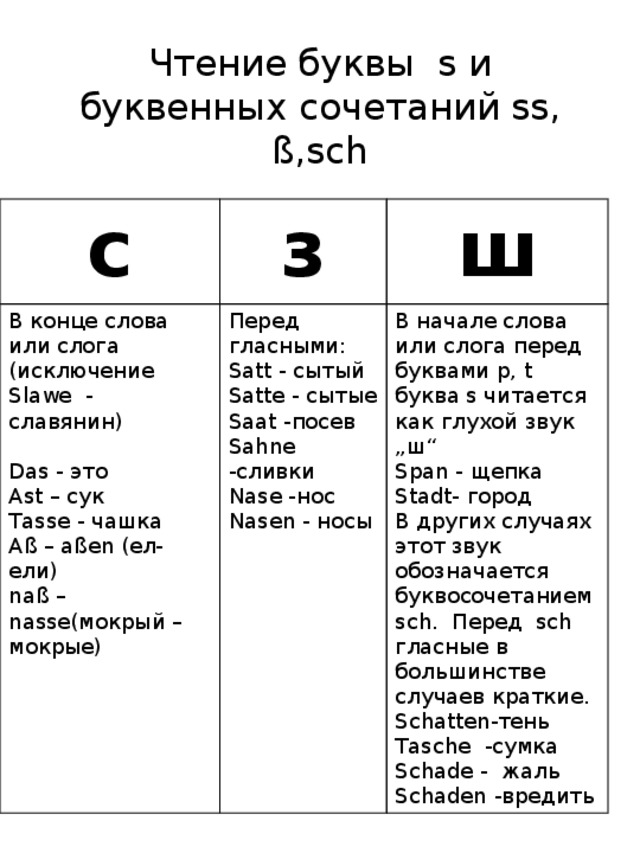 Как читается на немецком. Чтение немецких буквосочетаний. Правила чтения в немецком языке. Чтение буквы s. Правила чтения немецкой буквы s.