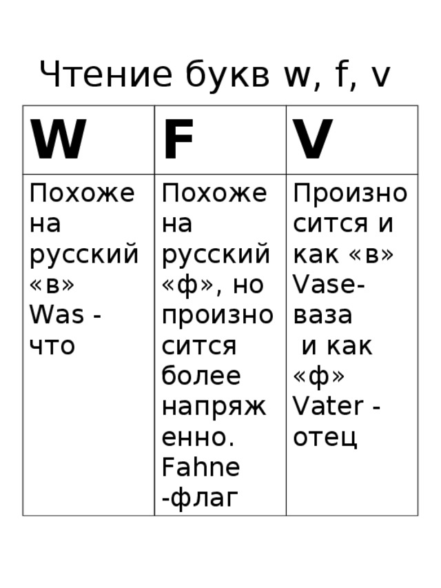 Чтение букв w, f, v W F Похоже на русский «в» V Was - что Похоже на русский «ф», но произносится более напряженно. Fahne -флаг Произносится и как «в» Vase- ваза  и как «ф» Vater - отец