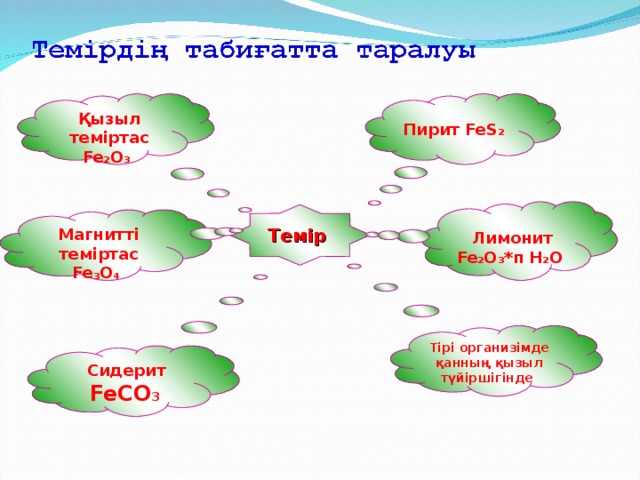 Пирит FeS 2  Қызыл теміртас Fe 2 О 3   Лимонит Fe 2 O 3 * п H 2 O Темір Магнитті теміртас Fe 3 O 4  Тірі организімде қанның қызыл түйіршігінде  Сидерит FeCO 3