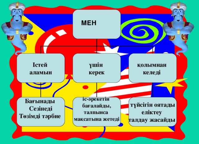 МЕН үшін керек қолымнан келеді  Істей аламын түйсігін оятады еліктеу  талдау жасайды  іс-әрекетін бағалайды, талпынса мақсатына жетеді  Бағынады  Сезінеді Төзімді тәрбие