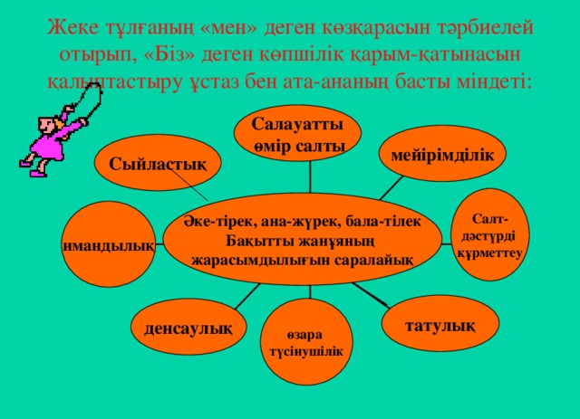 Жеке тұлғаның «мен» деген көзқарасын тәрбиелей отырып, «Біз» деген көпшілік қарым-қатынасын қалыптастыру ұстаз бен ата-ананың басты міндеті: Салауатты  өмір салты мейірімділік Сыйластық Салт- дәстүрді құрметтеу Әке-тірек, ана-жүрек, бала-тілек Бақытты жанұяның жарасымдылығын саралайық имандылық татулық өзара түсінушілік денсаулық