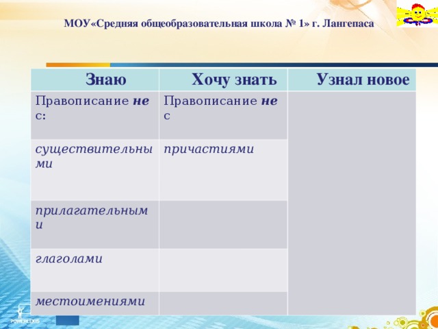 МОУ«Средняя общеобразовательная школа № 1» г. Лангепаса Знаю Хочу знать Правописание не с: Узнал новое Правописание не с существительными  причастиями  прилагательными  глаголами  местоимениями