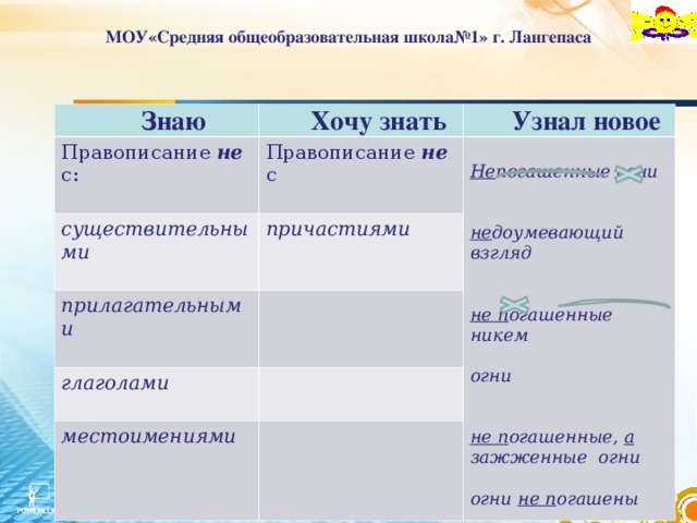 МОУ«Средняя общеобразовательная школа№1» г. Лангепаса Знаю Хочу знать Правописание не с: Правописание не с  Узнал новое существительными  прилагательными  причастиями  Не погашенные огни глаголами  местоимениями   не доумевающий взгляд   не п огашенные никем  огни   не п огашенные, а зажженные огни  огни не п огашены