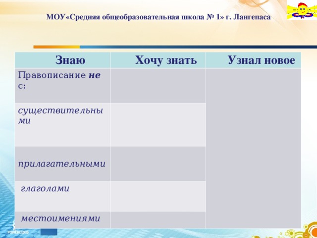 МОУ«Средняя общеобразовательная школа № 1» г. Лангепаса Знаю Хочу знать Правописание не с: Узнал новое существительными   прилагательными   глаголами   местоимениями