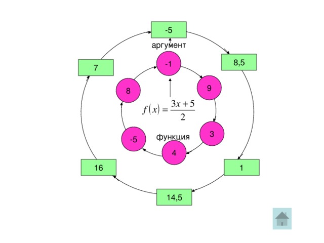 -5 аргумент -1 8,5 7 9 8 3 -5  функция 4 1 16 14,5