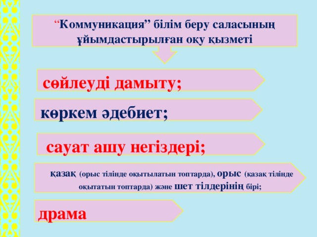 “ Коммуникация” білім беру саласының ұйымдастырылған оқу қызметі  сөйлеуді дамыту;  көркем әдебиет;  сауат ашу негіздері;  қазақ  (орыс тілінде оқытылатын топтарда), орыс  (қазақ тілінде оқытатын топтарда) және шет тілдерінің бірі; драма