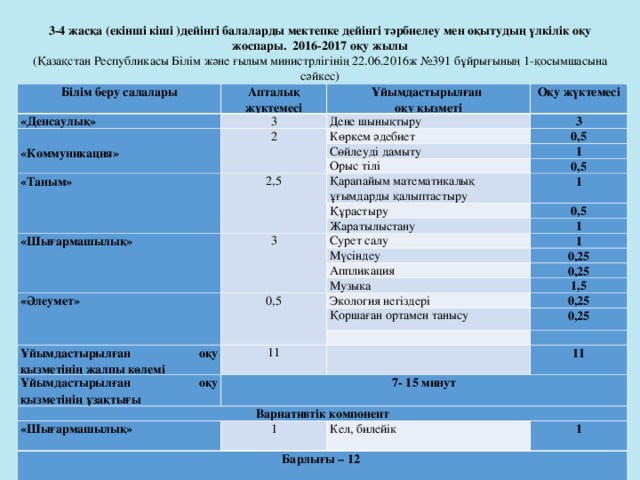 3-4 жасқа (екінші кіші )дейінгі балаларды мектепке дейінгі тәрбиелеу мен оқытудың үлкілік оқу жоспары. 2016-2017 оқу жылы  (Қазақстан Республикасы Білім және ғылым министрлігінің 22.06.2016ж №391 бұйрығының 1-қосымшасына сәйкес) Білім беру салалары Апталық жүктемесі «Денсаулық» 3 Ұйымдастырылған оқу қызметі   «Коммуникация» 2 Оқу жүктемесі Дене шынықтыру Көркем әдебиет 3 Сөйлеуді дамыту «Таным»   0,5 1 Орыс тілі  2,5 0,5 Қарапайым математикалық ұғымдарды қалыптастыру 1 « Шығармашылық » Құрастыру 3 Жаратылыстану 0,5 1 Сурет салу 1 Мүсіндеу 0,25 Аппликация «Әлеумет» 0,25 Музыка 0,5 1,5 Экология негіздері Ұйымдастырылған оқу қызметінің жалпы көлемі 0,25 Қоршаған ортамен танысу 0,25 11 Ұйымдастырылған оқу қызметінің ұзақтығы   7- 15 минут Вариативтік компонент 11 « Шығармашылық »    1 Барлығы – 12   Кел, билейік 1