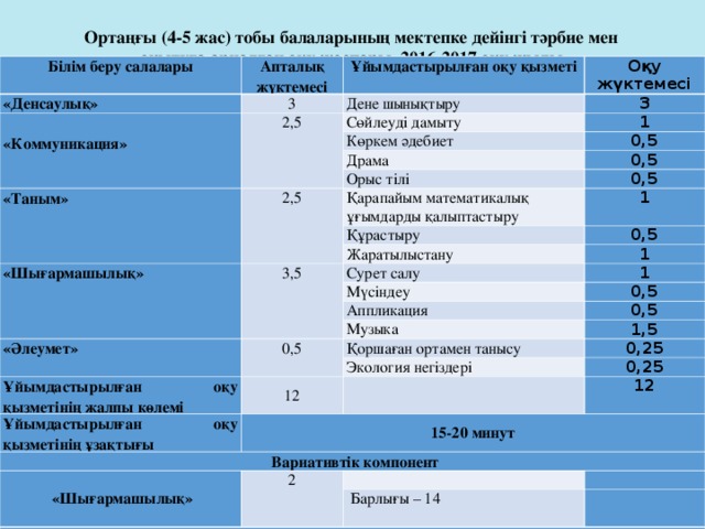 Ортаңғы (4-5 жас) тобы балаларының мектепке дейінгі тәрбие мен оқытуға арналған оқу жоспары. 2016-2017 оқу жылы   Білім беру салалары Апталық жүктемесі «Денсаулық» Ұйымдастырылған оқу қызметі 3   «Коммуникация» Оқу жүктемесі Дене шынықтыру 2,5 3 Сөйлеуді дамыту 1 Көркем әдебиет 0,5 Драма «Таным»   0,5 Орыс тілі 2,5 0,5 Қарапайым математикалық ұғымдарды қалыптастыру 1 Құрастыру «Шығармашылық» 0,5 Жаратылыстану 3,5 1 Сурет салу Мүсіндеу 1 0,5 Аппликация «Әлеумет» 0,5 Музыка 0,5 Ұйымдастырылған оқу қызметінің жалпы көлемі 1,5 Қоршаған ортамен танысу Ұйымдастырылған оқу қызметінің ұзақтығы 12 Экология негіздері 0,25 0,25   15-20 минут Вариативтік компонент 12   «Шығармашылық» 2   Барлығы – 14 