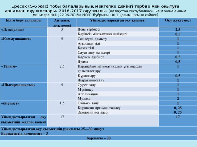 Ересек (5-6 жас) тобы балаларының мектепке дейінгі тәрбие мен оқытуға арналған оқу жоспары. 2016-2017 оқу жылы. (Қазақстан Республикасы Білім және ғылым министрлігінің 22.06.2016ж №391 бұйрығының 1-қосымшасына сәйкес) Білім беру салалары Апталық жүктемесі «Денсаулық» Ұйымдастырылған оқу қызметі 3 Оқу жүктемесі Дене тәрбиесі «Коммуникация» 2,5 Қауіпсіз мінез-құлық негіздері 5 0,5 Сөйлеуді дамыту 1 Ағылшын тілі 1 Қазақ тілі 1 Сауат ашу негіздері 1 Көркем әдебиет «Таным» 0,5 Драма 2,5 0,5 Қарапайым математикалық ұғымдарды қалыптастыру « Шығармашылық » Құрастыру 1 0,5 5 Жаратылыстану 1 Сурет салу 1 Мүсіндеу «Әлеумет» 1 Аппликация 1,5 Музыка 1 2 Өзін-өзі тану 1 Қоршаған ортамен танысу Ұйымдастырылған оқу қызметінің жалпы көлемі 0, 25 Экология негіздері 17 Ұйымдастырылған оқу қызметінің ұзақтығы 25—30 минут 0, 25   Вариативтік компонент – 3 17 Барлығы – 20