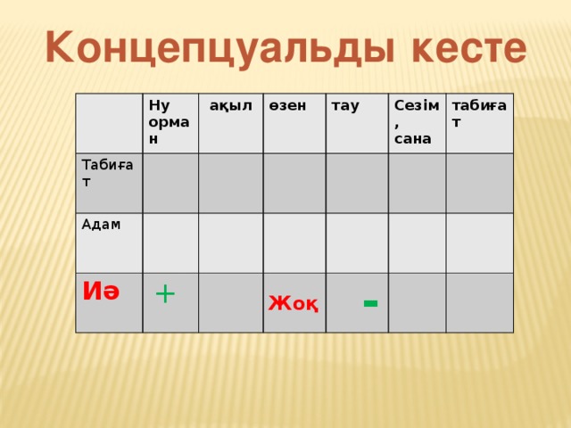 Концепцуальды кесте Ну орман Табиғат  ақыл Адам өзен Иә тау  + Сезім, сана табиғат  Жоқ  -