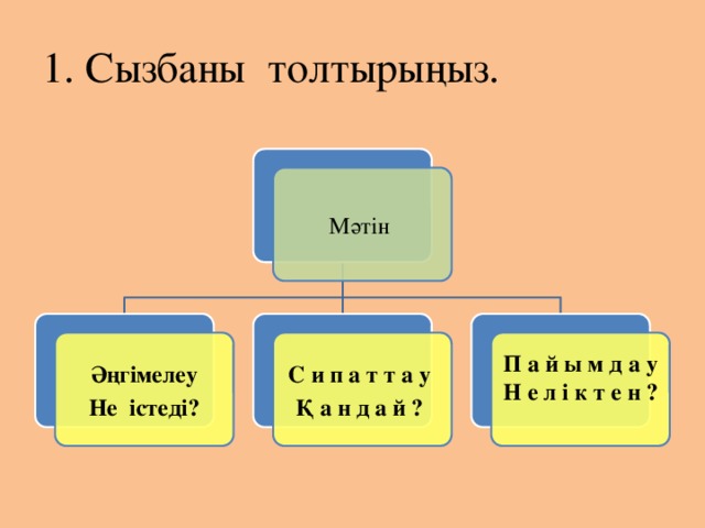 1. Сызбаны толтырыңыз. Мәтін Әңгімелеу С и п а т т а у П а й ы м д а у Н е л і к т е н ? Не істеді? Қ а н д а й ?