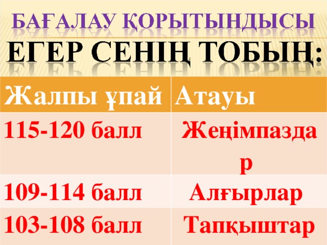 Жалпы ұпай Атауы 115-120 балл Жеңімпаздар 109-114 балл Алғырлар 103-108 балл 97-102 балл Тапқыштар Білімділер