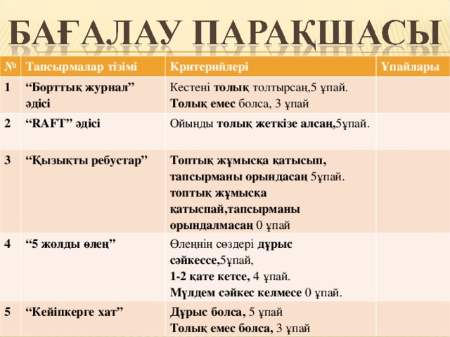 № Тапсырмалар тізімі 1 Критерийлері “ Борттық журнал” әдісі 2 Ұпайлары Кестені толық толтырсаң,5 ұпай. Толық емес болса, 3 ұпай “ RAFT ” әдісі 3 4 Ойыңды толық жеткізе алсаң, 5ұпай. “ Қызықты ребустар” Топтық жұмысқа қатысып, тапсырманы орындасаң 5ұпай. топтық жұмысқа қатыспай,тапсырманы орындалмасаң 0 ұпай “ 5 жолды өлең” 5 Өлеңнің сөздері дұрыс сәйкессе, 5ұпай, 1-2 қате кетсе, 4 ұпай. Мүлдем сәйкес келмесе 0 ұпай. “ Кейіпкерге хат” Дұрыс болса, 5 ұпай Толық емес болса, 3 ұпай