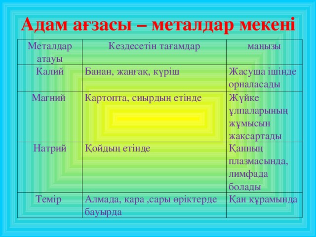 Адам ағзасы – металдар мекені Металдар атауы Кездесетін тағамдар Калий маңызы Банан, жаңғақ, күріш Магний Жасуша ішінде орналасады Картопта, сиырдың етінде Натрий Жүйке ұлпаларының жұмысын жақсартады Қойдың етінде Темір Қанның плазмасында, лимфада болады Алмада, қара ,сары өріктерде бауырда Қан құрамында