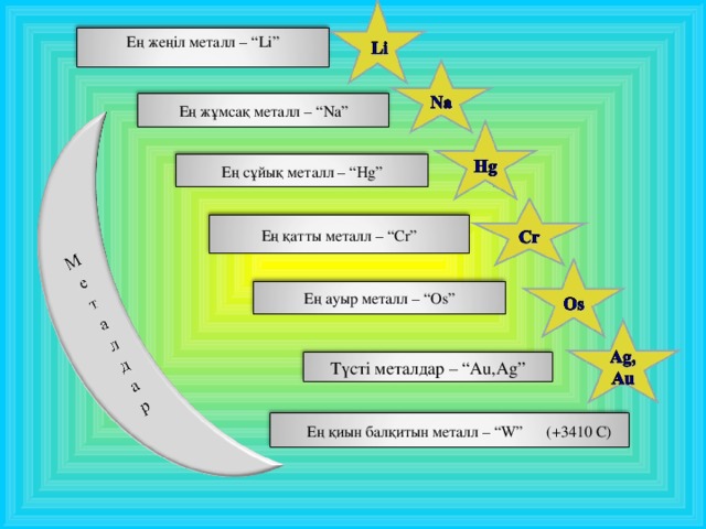 Ең жеңіл металл – “Li” Ең жұмсақ металл – “ Na ” Ең сұйық металл – “Hg” Ең қатты металл – “Cr” Ең ауыр металл – “Os” Түсті металдар – “Au,Ag”  Ең қиын балқитын металл – “W” (+3410 C)