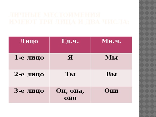 Личные местоимения имеют три лица и два числа: Лицо Ед.ч. 1-е лицо Мн.ч. Я 2-е лицо Ты Мы 3-е лицо Вы Он, она, оно Они