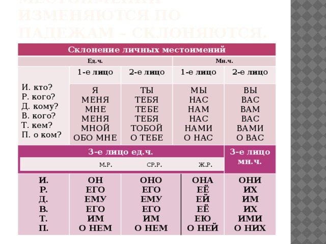 Подобрать местоимения. Склонения местоимений таблица. Склонение личных местоимений по падежам 4 класс. Склонение местоимений в русском языке таблица 3 класс. Таблица склонения по падежам личных местоимений.