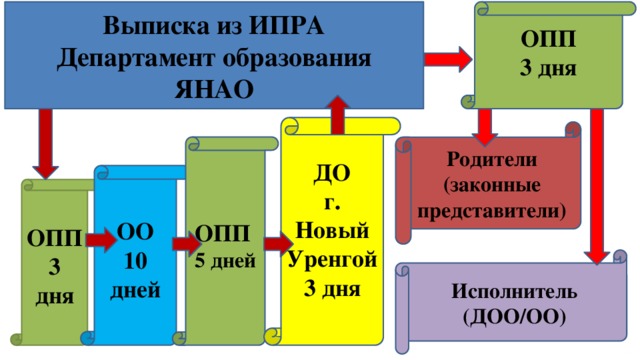 ОПП Выписка из ИПРА Департамент образования 3 дня ЯНАО ДО г. Новый Уренгой  3 дня Родители (законные представители) ОПП  5 дней ОО 10 дней ОПП 3 дня Исполнитель (ДОО/ОО)