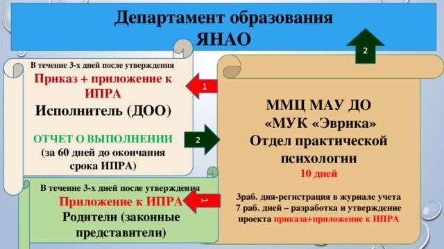 1  Департамент образования ЯНАО  2  В течение 3-х дней после утверждения Приказ + приложение к ИПРА Исполнитель (ДОО)  ОТЧЕТ О ВЫПОЛНЕНИИ (за 60 дней до окончания срока ИПРА)      ММЦ МАУ ДО  «МУК «Эврика» Отдел практической психологии 10 дней  3раб. дня-регистрация в журнале учета 7 раб. дней – разработка и утверждение проекта приказа+приложение к ИПРА   1 2 В течение 3-х дней после утверждения Приложение к ИПРА Родители (законные представители)