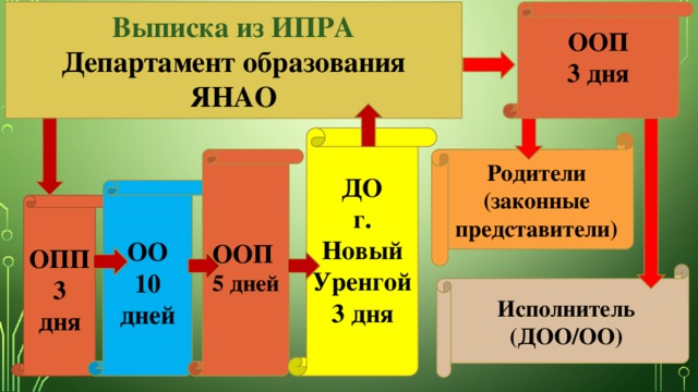 ООП Выписка из ИПРА Департамент образования 3 дня ЯНАО ДО г. Новый Уренгой  3 дня Родители (законные представители) ООП  5 дней ОО 10 дней ОПП 3 дня Исполнитель (ДОО/ОО)