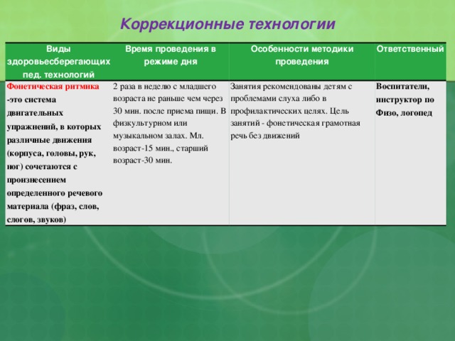 Коррекционные технологии Виды здоровьесберегающих пед. технологий Время проведения в режиме дня Фонетическая ритмика -это система двигательных упражнений, в которых различные движения (корпуса, головы, рук, ног) сочетаются с произнесением определенного речевого материала (фраз, слов, слогов, звуков) Особенности методики проведения 2 раза в неделю с младшего возраста не раньше чем через 30 мин. после приема пищи. В физкультурном или музыкальном залах. Мл. возраст-15 мин., старший возраст-30 мин. Ответственный Занятия рекомендованы детям с проблемами слуха либо в профилактических целях. Цель занятий - фонетическая грамотная речь без движений Воспитатели, инструктор по Физо, логопед