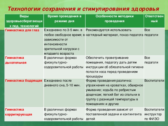 Технологии сохранения и стимулирования здоровья Виды здоровьесберегающих пед. технологий Время проведения в режиме дня Гимнастика для глаз Гимнастика дыхательная Особенности методики проведения Ежедневно по 3-5 мин. в любое свободное время; в зависимости от интенсивности зрительной нагрузки с младшего возраста Гимнастика бодрящая В различных формах физкультурно-оздоровительной работы Рекомендуется использовать наглядный материал, показ педагога Ответственный Все педагоги Обеспечить проветривание помещения, педагогу дать детям инструкции об обязательной гигиене полости носа перед проведением процедуры Ежедневно после дневного сна, 5-10 мин. Гимнастика корригирующая Все педагоги Форма проведения различна: упражнения на кроватках, обширное умывание; ходьба по ребристым дощечкам; легкий бег из спальни в группу с разницей температуры в помещениях и другие В различных формах физкультурно-оздоровительной работы Воспитатели Форма проведения зависит от поставленной задачи и контингента детей Воспитателиинструктор по ФИЗО