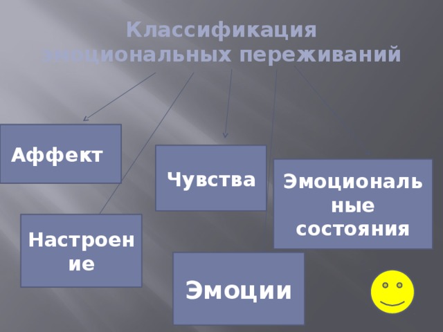 Классификация эмоциональных переживаний Аффект Чувства Эмоциональные состояния Настроение Эмоции