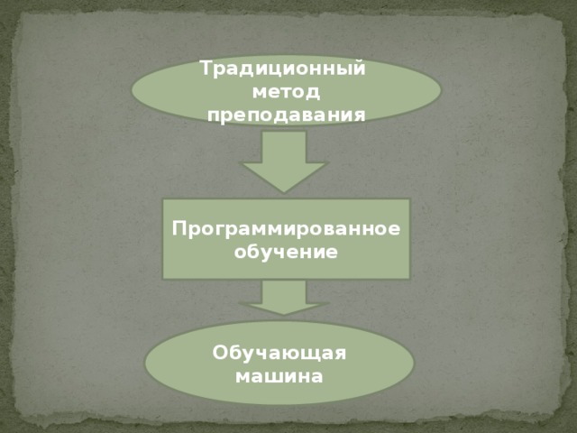   Традиционный метод преподавания Программированное обучение Обучающая машина