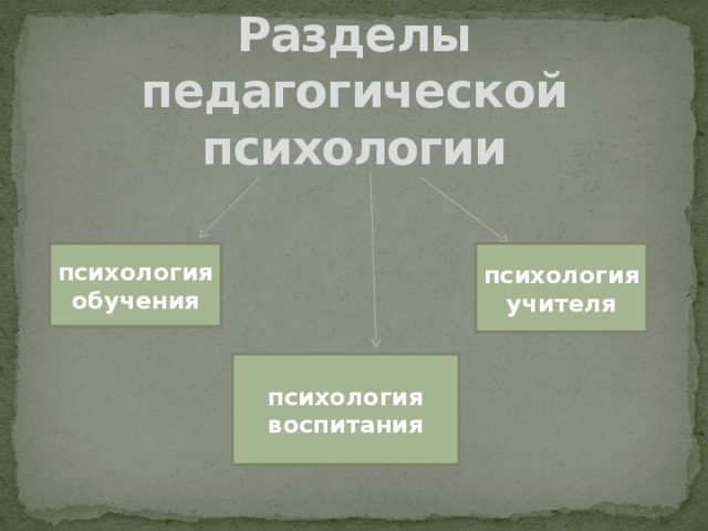 Разделы педагогической психологии психология обучения психология учителя психология воспитания