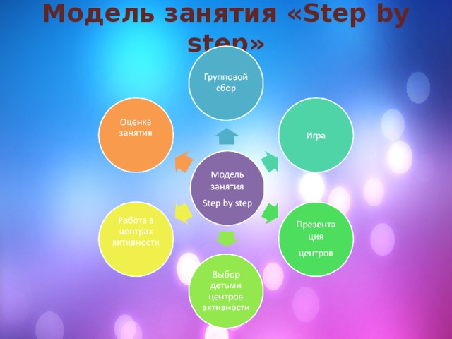 Модель занятия  « Step by step »