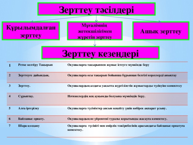 Зерттеу тәсілдері Мұғалімнің Ашық зерттеу Құрылымдалған жетекшілігімен зерттеу жүретін зерттеу Зерттеу кезеңдері 1 2 Ретке келтіру Тақырып Оқушыларға тақырыппен жұмыс істеуге мүмкіндк беру 3 Зерттеуге дайындық.  Оқушыларға осы тақырып бойынша бұрыннан белгілі нәрселерді анықтау 4  Зерттеу.  5 Сұрыптау. Оқушылардың алдағы уақытта жүргізілетін жұмыстарды түсінуіне көмектесу  6 Алға іргерілеу Нәтижелердің кең ауқымды болуына мүмкіндік беру.  Оқушыларға түсінікткр аясын кеңейту үшін көбірек ақпарат ұсыну. 7 Байланыс орнату.  Оқушылардың не үйренгені туралы қорытынды жасауға көмектесу. Шара қолдану Оқушыларға түсінігі мен өмірлік тәжірибесінің арасындағы байланыс орнатуға көмектесу.