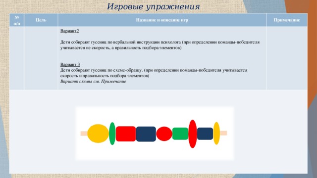 Игровые упражнения № п/п Цель Название и описание игр Примечание Вариант2 Дети собирают гусениц по вербальной инструкции психолога (при определении команды-победителя учитывается не скорость, а правильность подбора элементов) Вариант 3 Дети собирают гусениц по схеме-образцу. (при определении команды-победителя учитывается скорость и правильность подбора элементов) Вариант схемы см. Примечание