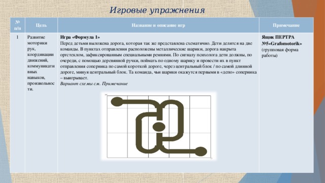 Игровые упражнения № п/п Цель 1 Название и описание игр Развитие моторики рук, координации движений, коммуникативных навыков, произвольности. Примечание Игра «Формула 1» Перед детьми выложена дорога, которая так же представлена схематично. Дети делятся на две команды. В пунктах отправления расположены металлические шарики, дорога накрыта оргстеклом, зафиксированным специальными ремнями. По сигналу психолога дети должны, по очереди, с помощью деревянной ручки, поймать по одному шарику и провести их в пункт отправления соперника по самой короткой дороге, через центральный блок / по самой длинной дороге, минуя центральный блок. Та команда, чьи шарики окажутся первыми в «депо» соперника – выигрывает. Вариант схемы см.  Примечание Ящик ПЕРТРА №5« Grafomotorik » (групповая форма работы)