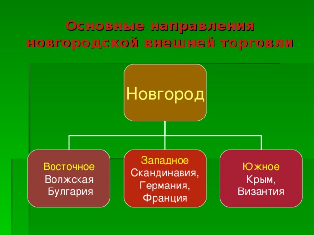 Основные направления новгородской внешней торговли Новгород Восточное Западное Южное Волжская  Булгария Скандинавия, Германия, Франция Крым, Византия