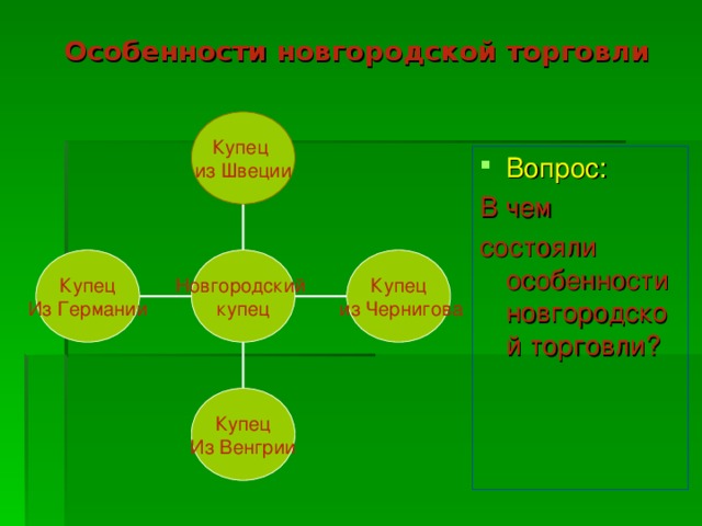 Особенности новгородской торговли Купец из Швеции Вопрос: В чем состояли особенностиновгородской торговли? Купец Из Германии Купец  из Чернигова Новгородский купец Купец Из Венгрии