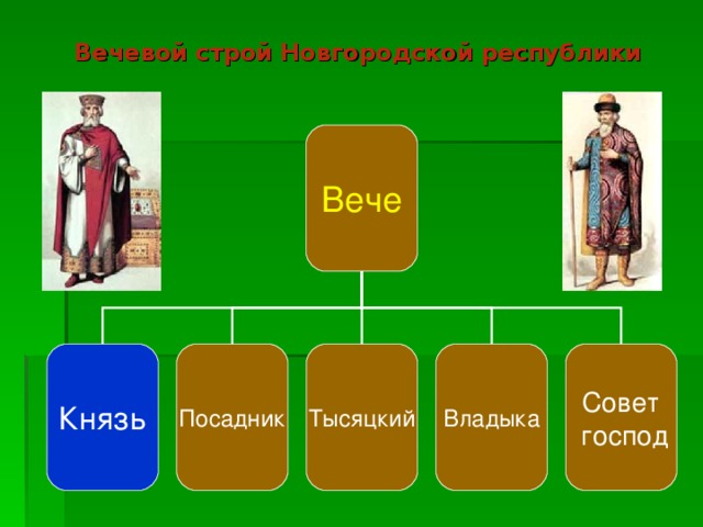 Вечевой строй Новгородской республики Вече Князь Посадник Тысяцкий Владыка Совет  господ