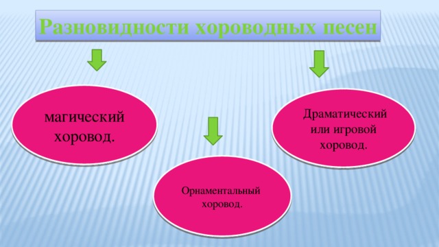 Разновидности хороводных песен магический хоровод.  Драматический или игровой хоровод. Орнаментальный хоровод.