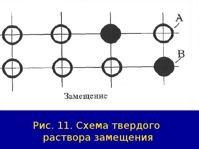 Рис. 11. Схема твердого  раствора замещения