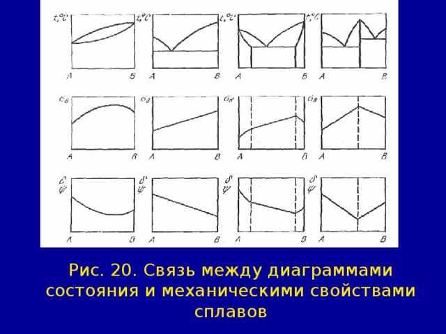 Рис. 20. Связь между диаграммами состояния и механическими свойствами сплавов