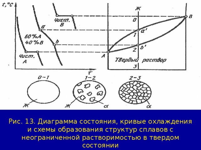 Рис. 13. Диаграмма состояния, кривые охлаждения и схемы образования структур сплавов с неограниченной растворимостью в твердом состоянии