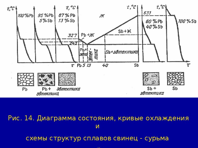 Кривая охлаждения сплава диаграммы состояния