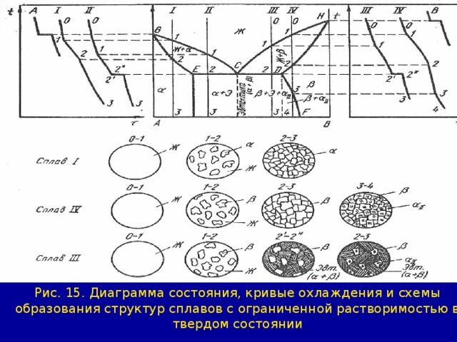 Рис. 15. Диаграмма состояния, кривые охлаждения и схемы образования структур сплавов с ограниченной растворимостью в твердом состоянии