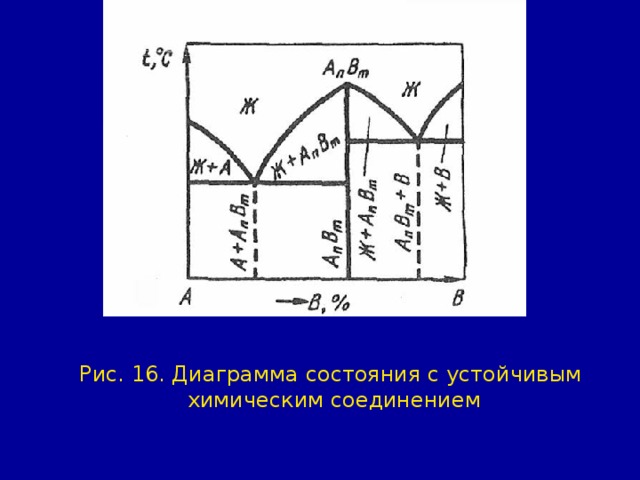 Рис. 16. Диаграмма состояния с устойчивым  химическим соединением