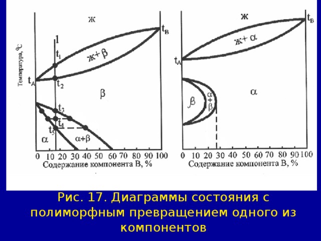 Рис. 17. Диаграммы состояния с полиморфным превращением одного из компонентов