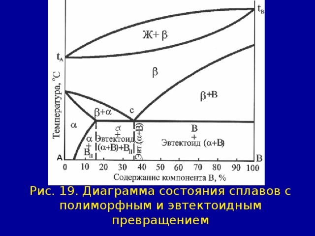 Рис. 19. Диаграмма состояния сплавов с полиморфным и эвтектоидным превращением