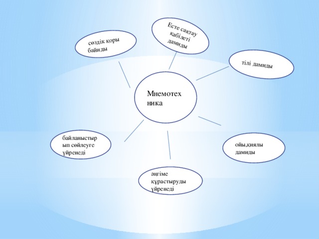 сөздік қоры байиды тілі дамиды Есте сақтау қабілеті дамиды Мнемотехника байланыстырып сөйлеуге үйренеді ойы,қиялы дамиды әңгіме құрастыруды үйренеді