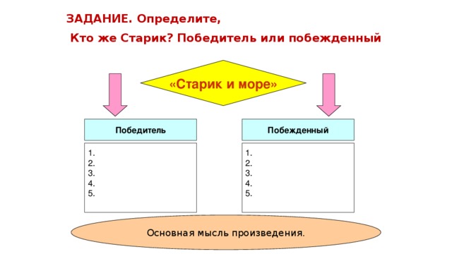 ЗАДАНИЕ. Определите, Кто же Старик? Победитель или побежденный «Старик и море» Победитель Побежденный 1. 1. 2. 2. 3. 3. 4. 4. 5. 5. Основная мысль произведения.