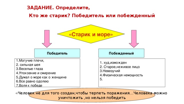 ЗАДАНИЕ. Определите, Кто же старик? Победитель или побежденный «Старик и море» Победитель Побежденный 1. худ,изможден 2. Старое,неживое лицо 3.Невезучий 4.Физическая немощность 1.Могучие плечи, 2. сильная шея 5. 3.Веселые глаза 4.Упокоение и смирение 5.Думал о море как о женщине 6.Все равно одолею 7.Воля к победе «Человек не для того создан,чтобы терпеть поражения…Человека можно уничтожить ,но нельзя победить