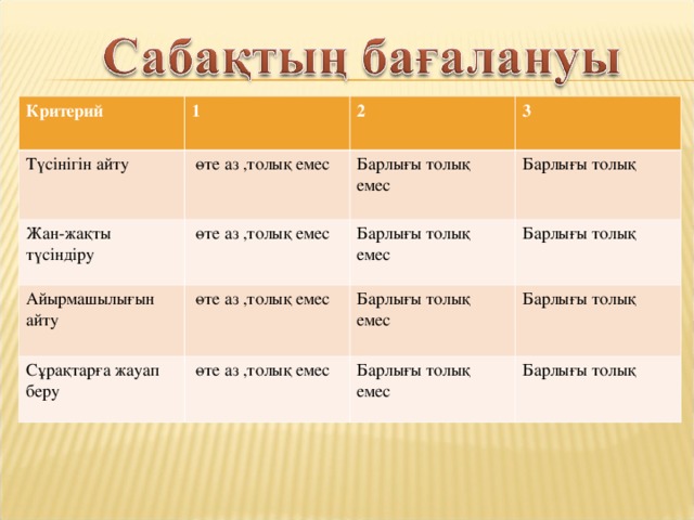 Критерий 1 Түсінігін айту 2  өте аз ,толық емес Жан-жақты түсіндіру Айырмашылығын айту Барлығы толық емес  өте аз ,толық емес 3 Сұрақтарға жауап беру Барлығы толық емес  өте аз ,толық емес Барлығы толық Барлығы толық емес  өте аз ,толық емес Барлығы толық Барлығы толық Барлығы толық емес Барлығы толық